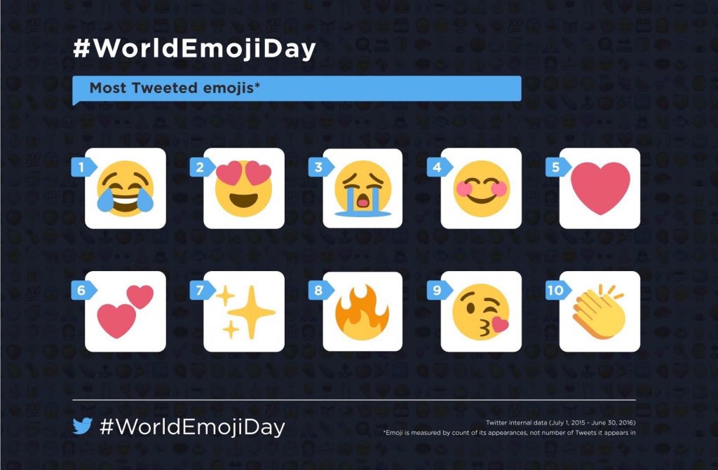 The most tweeted emojis worldwide