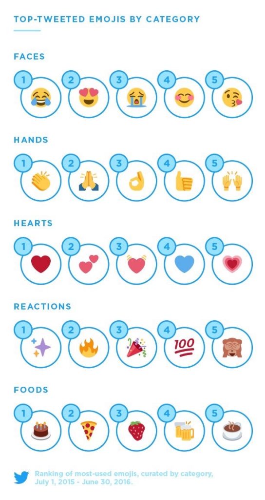 Top tweeted emojis by category