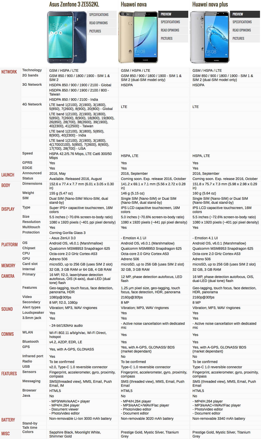 Specs comparison: ASUS Zenfone 3 (ZE552KL) vs. Huawei Nova vs. Huawei Nova Plus