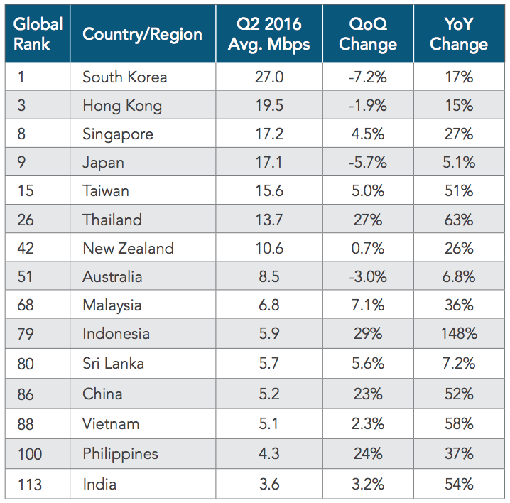 Asia Pacific internet-connection speeds ranking for Q2 2016, according to Akamai's State of the Internet report