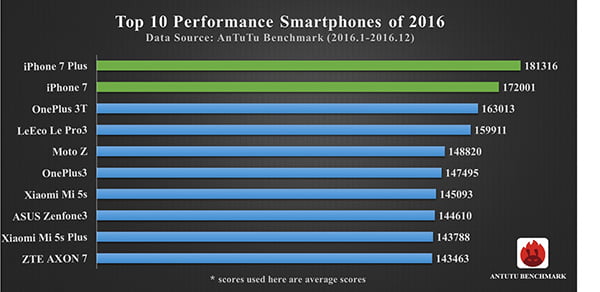 Antutu's 10 fastest smartphones of 2016