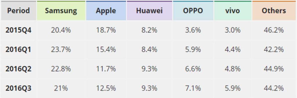 Top 5 smartphone vendors in Q3 2016, IDC