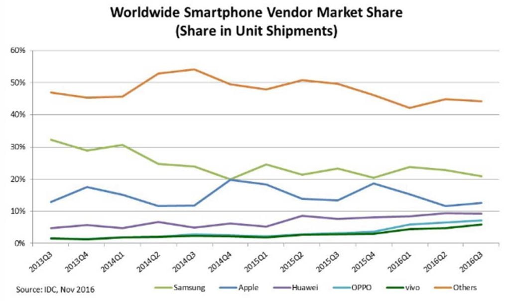 Top 5 smartphone vendors by market share, Q3 2016, IDC