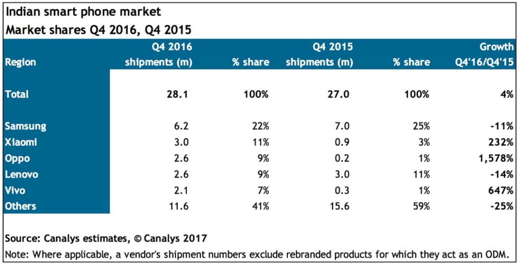 Top smartphone brands in India, Q4 2016