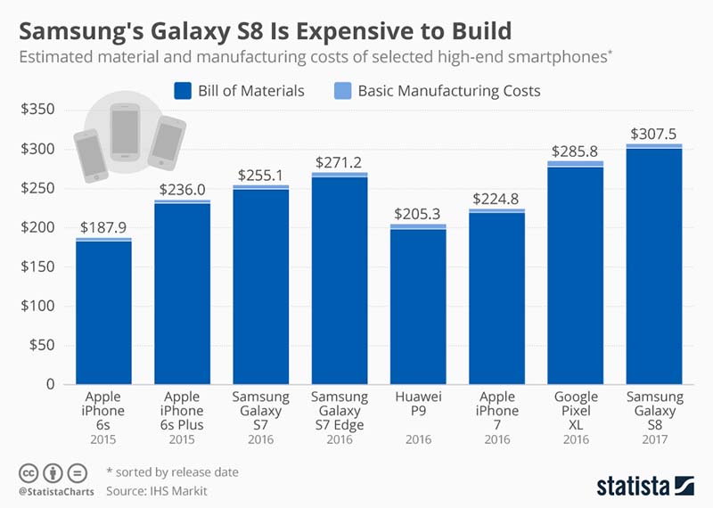 Costs or prices of Galaxy S8, iPhone 7, Huawei P9, Pixel XL, other smartphones