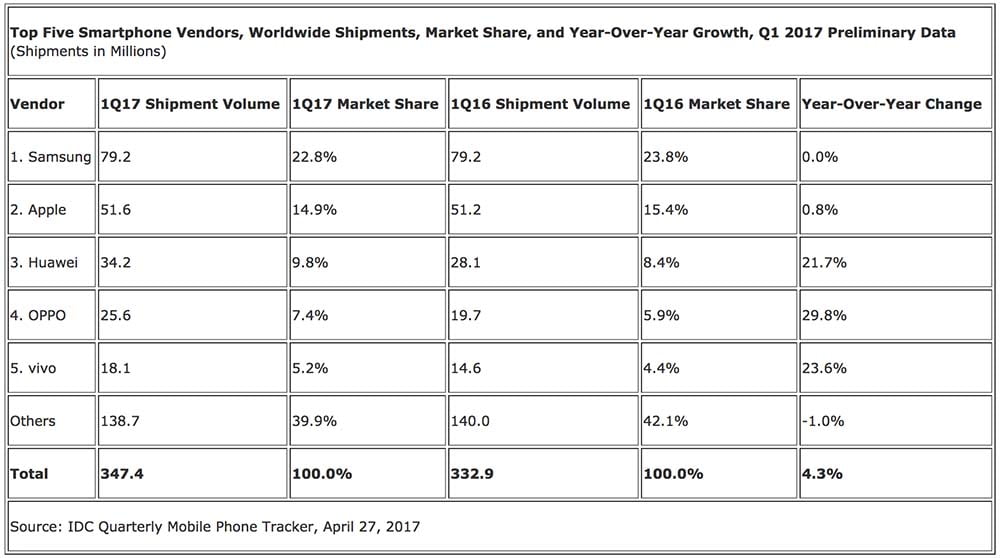 Top 5 smartphone companies Q1 2017_Revu Philippines