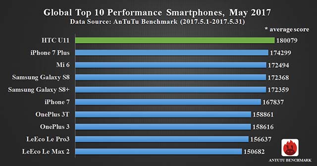 Antutu fastest smartphones on Revu Philippines