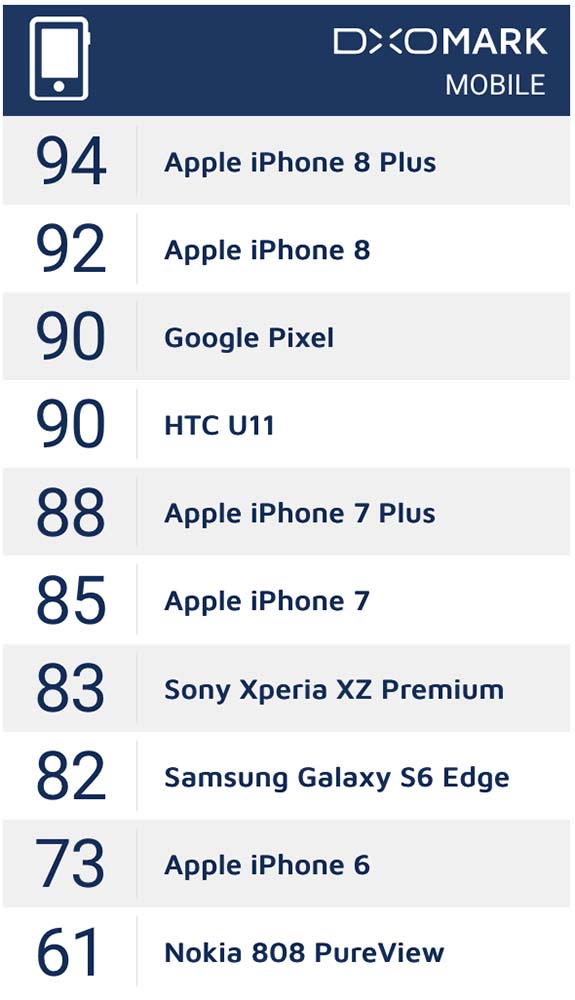 Top smartphone cameras by DxOMark_Revu Philippines