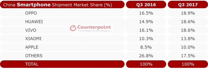 Smartphone brands market share in China