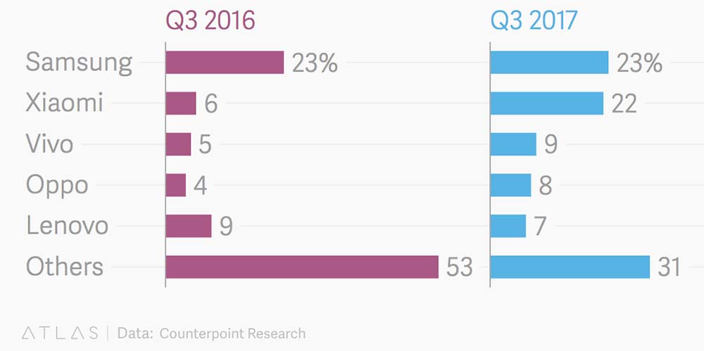 Top 5 smartphone brands in India_Revu Philippines