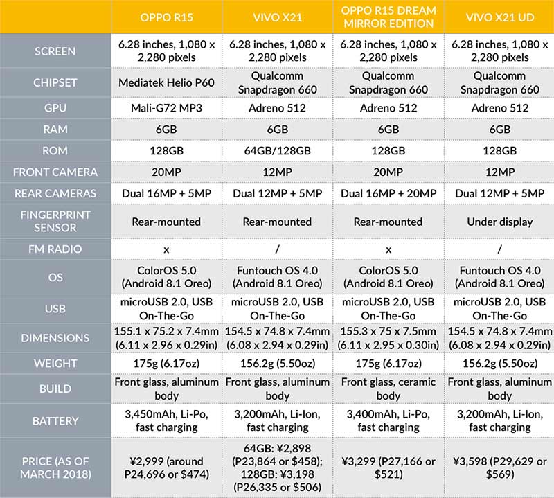 OPPO R15 and R15 Dream Mirror Edition vs Vivo X21 and X21 UD specs and price comparison on Revu Philippines