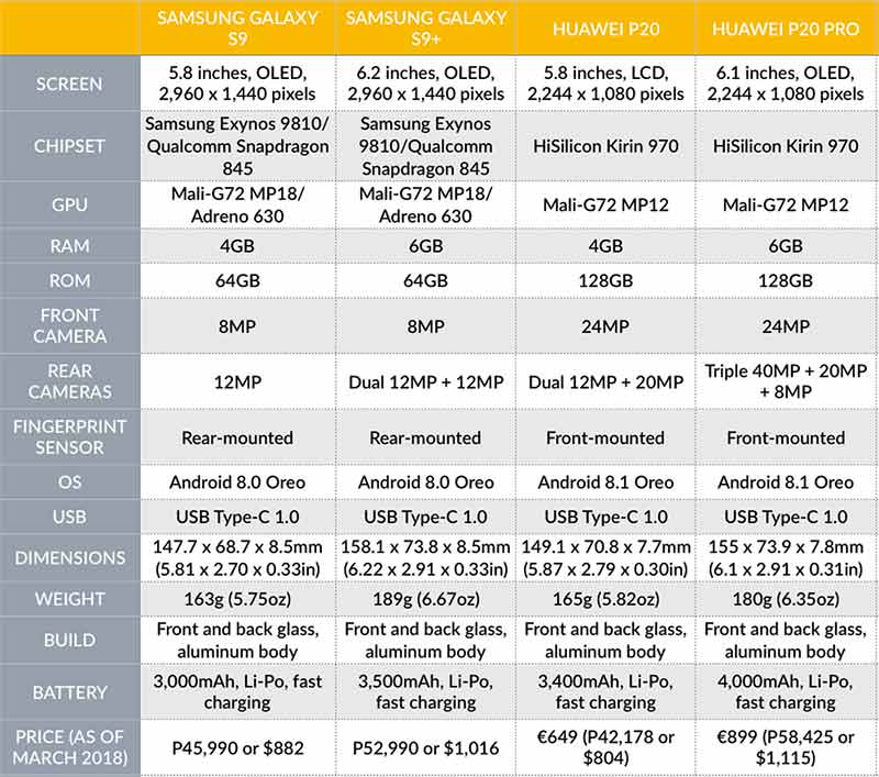 Samsung Galaxy S9 and S9 Plus vs Huawei P20 and P20 Pro on Revu Philippines