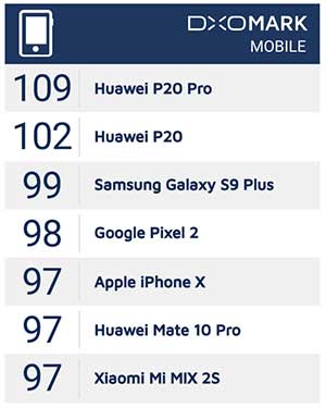 Top smartphone cameras on DxoMark as of March 2018 on Revu Philippines