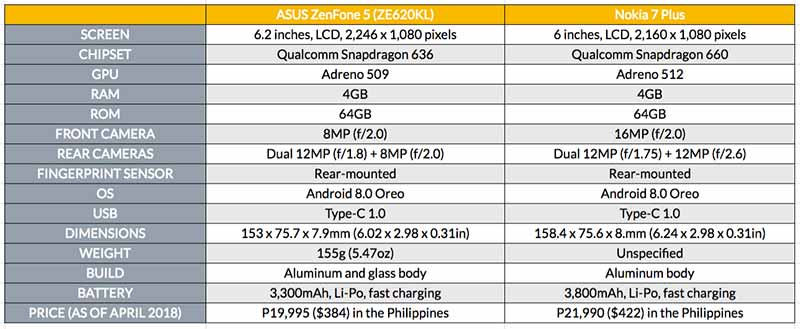 ASUS ZenFone 5 vs Nokia 7 Plus price and specs comparison on Revu Philippines