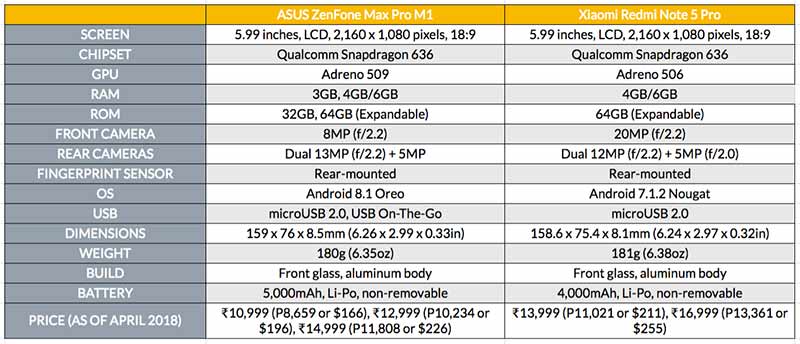ASUS ZenFone Max Pro M1 vs Xiaomi Redmi Note 5 Pro price specs comparison on Revu Philippines