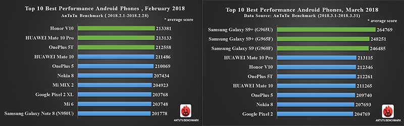Fastest Android phones on Antutu February vs March 2018 on Revu Philippines