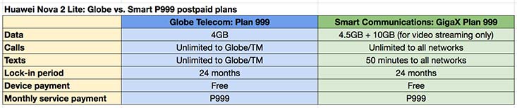 Huawei Nova 2 Lite: Smart vs Globe postpaid plans comparison on Revu Philippines