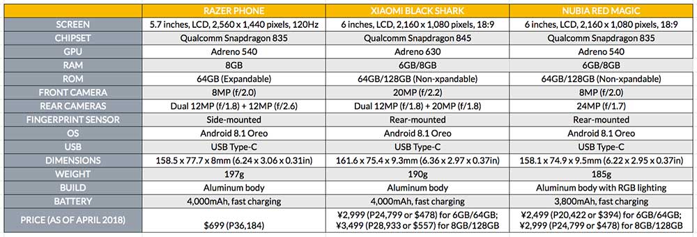 Razer Phone vs Xiaomi Black Shark vs ZTE Nubia Red Magic Phone specs and price comparison on Revu Philippines