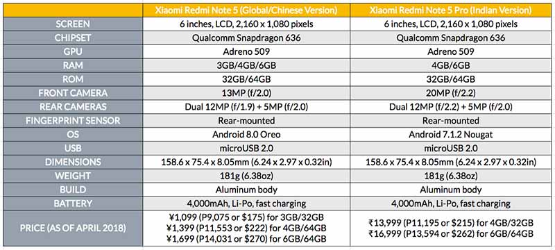 Xiaomi Redmi Note 5 China vs Xiaomi Redmi Note 5 Pro India specs and price comparison on Revu Philippines