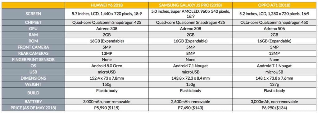 Huawei Y6 2018 vs Samsung Galaxy J2 Pro vs OPPO A71: Specs and price comparison on Revu Philippines