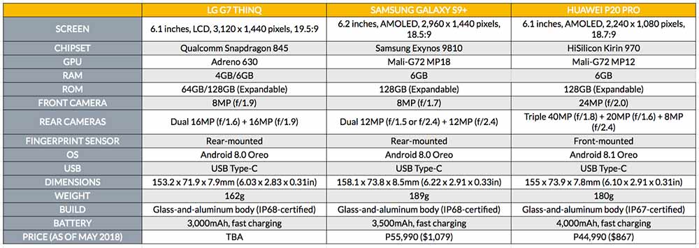 Huawei p20 pro vs samsung s9 specs