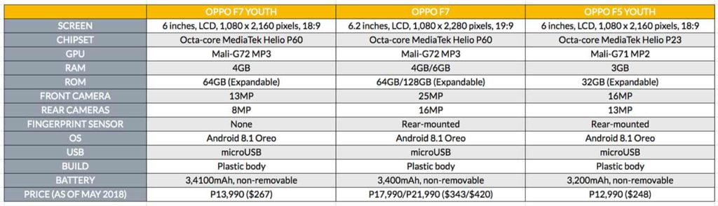 OPPO F7 Youth vs OPPO F7 vs OPPO F5 Youth: Price and specs comparison on Revu Philippines