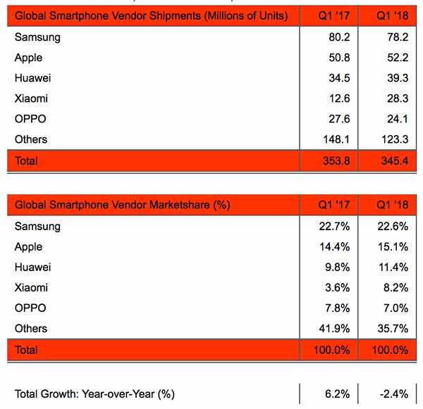 Top 10 smartphone brands in Q1 2018 by Strategy Analytics on Revu Philippines