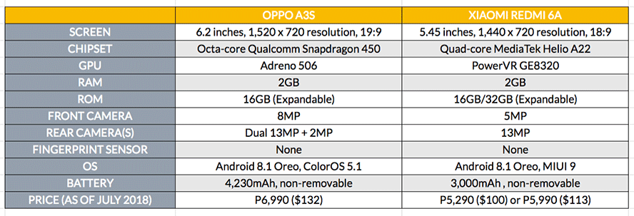 OPPO A3s vs Xiaomi Redmi 6A: price and specs comparison on Revu Philippines