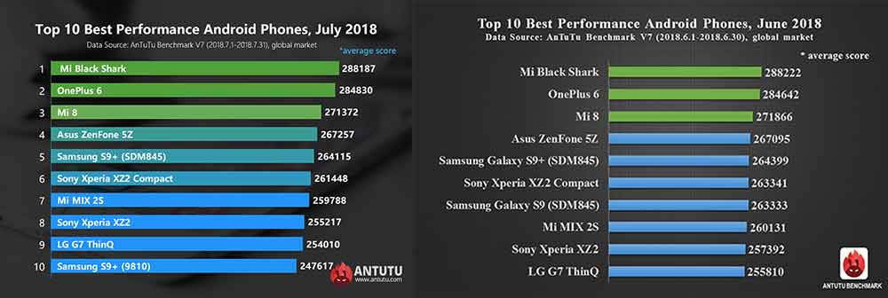 Техно пова 6 антуту. Xiaomi mi 8 Pro ANTUTU. Xiaomi Black Shark 5 антуту. Xiaomi Black Shark 5 ANTUTU. Блэк Шарк 1 тест антуту.