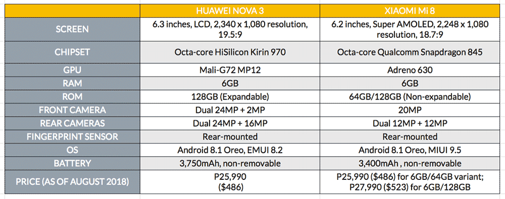 Huawei Nova 3 vs Xiaomi Mi 8: Specs and price comparison