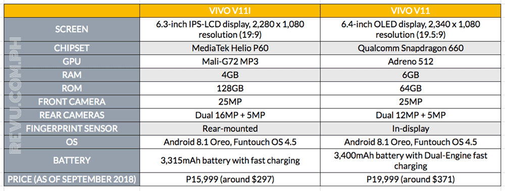 Vivo V11i vs Vivo V11: specs and price comparison on Revu Philippines