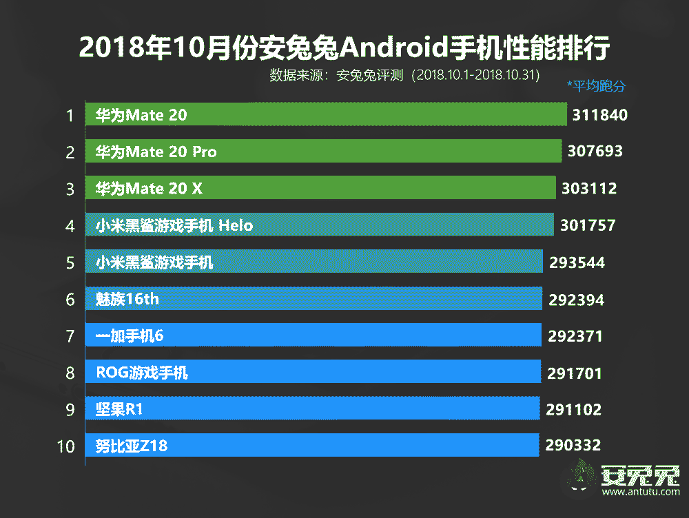 Top 10 best-performing Android phones in Antutu for October 2018 in China via Revu Philippines