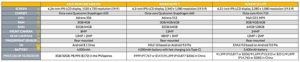 ASUS ZenFone Max M2 vs Redmi Note 7 vs Honor 10 Lite: A price and specs comparison by Revu Philippines