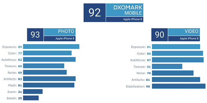 Apple iPhone 8 camera score on DxOMark via Revu Philippines