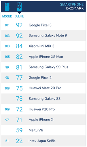 List of phones with the best selfie cameras:  DxOMark debut via Revu Philippines