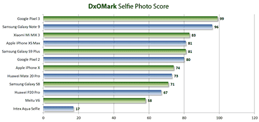 Best selfie photo scores on DxOMark as of January 23, 2019, via Revu Philippines