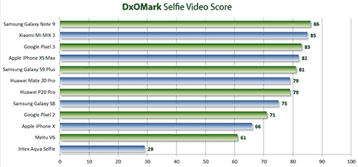 Best selfie video scores on DxOMark as of January 23, 2019, via Revu Philippines