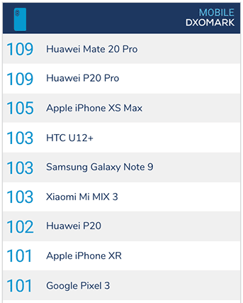 Smartphones with the best cameras as of January 2019, according to DxOMark via Revu Philippines