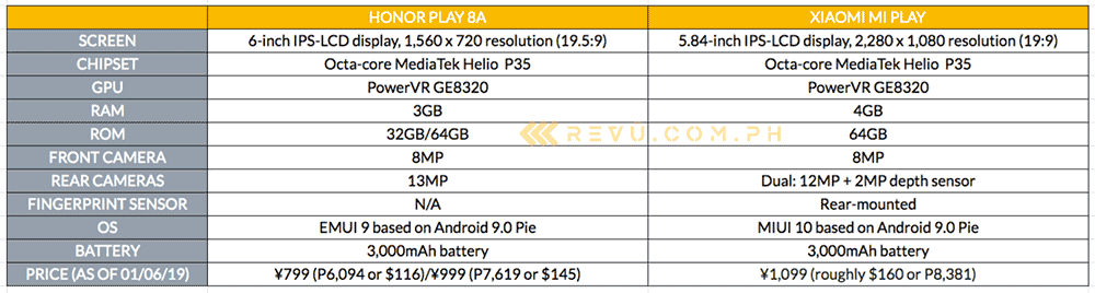 Honor Play 8A vs Xiaomi Mi Play specs and price comparison table on Revu Philippines