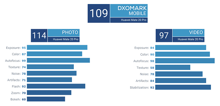 Huawei Mate 20 Pro photo and video camera score on DxOMark via Revu Philippines