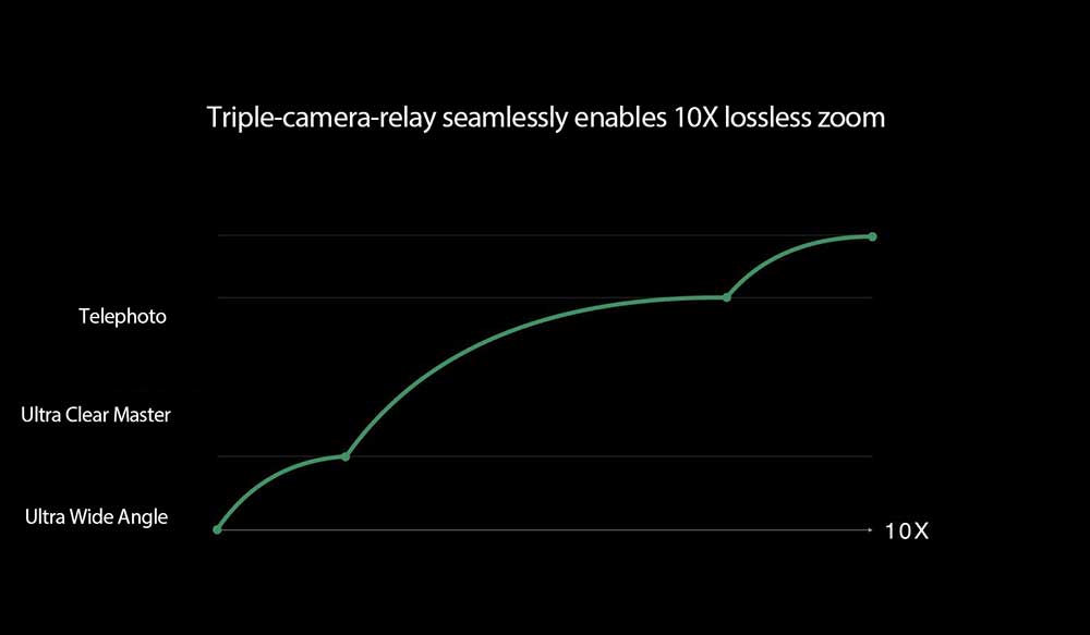 OPPO 10x lossless zoom on Revu Philippines