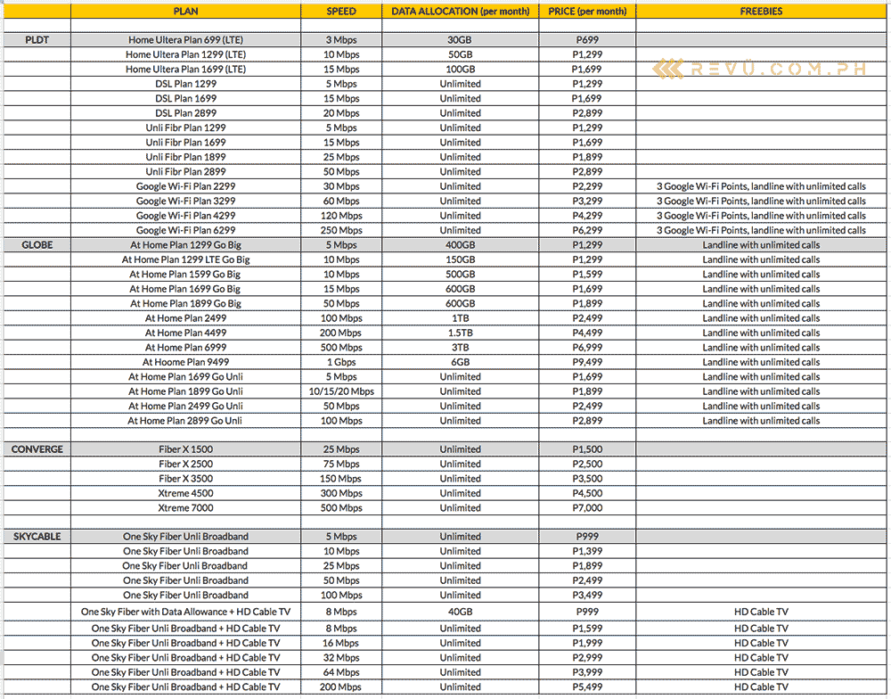 PLDT vs Globe vs Converge vs SkyCable broadband fiber internet connection plans as of January 9, 2019, on Revu Philippines