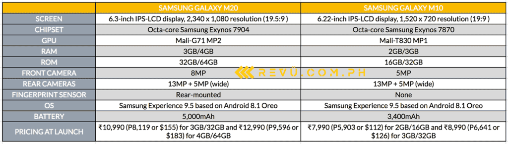 Samsung Galaxy M20 vs Samsung Galaxy M10: specs and price comparison by Revu Philippines