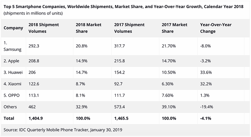 Top 5 smartphone companies in 2018 according to IDC via Revu Philippines