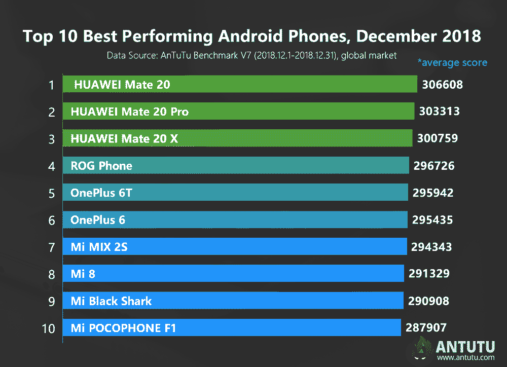 Top 10 Android phones with highest Antutu benchmark scores in December 2018 via Revu Philippines