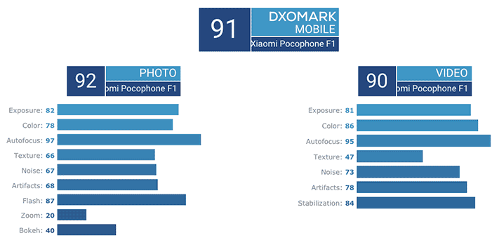 Xiaomi Pocophone F1 camera score on DxOMark via Revu Philippines