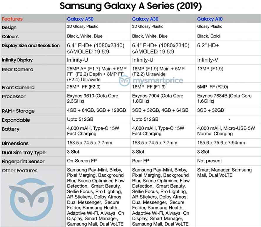 Samsung Galaxy A50, A30 and A10 full specs leak via Revu Philippines