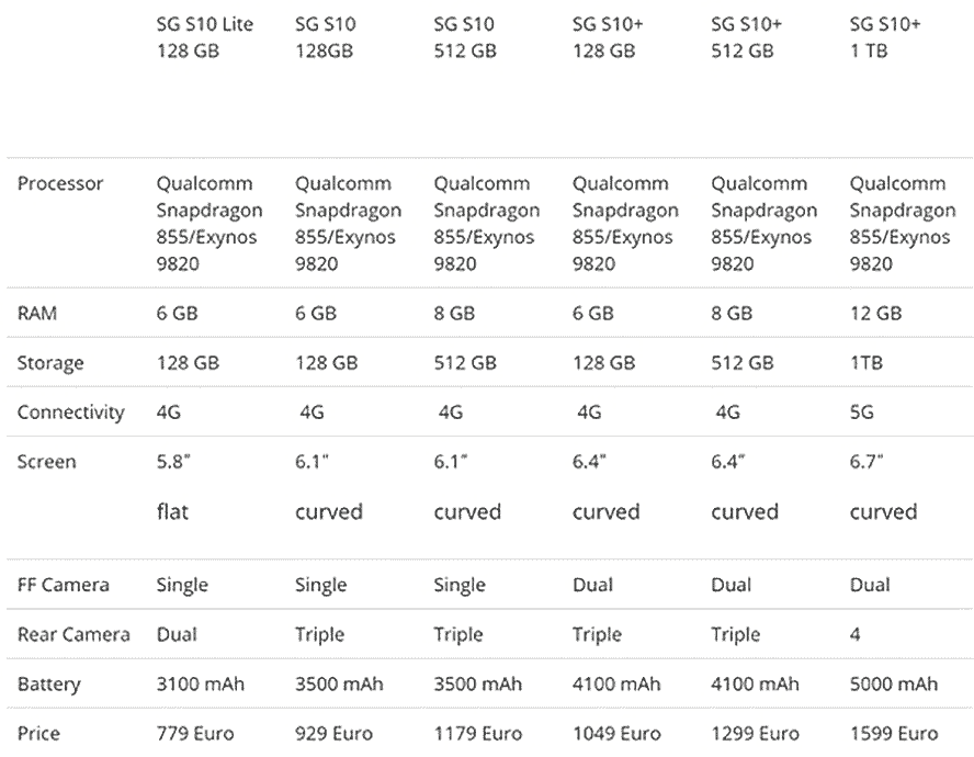 Leaked price and specs: Samsung Galaxy S10, S10 Plus, S10e, S10 limited-edition model via Revu Philippines