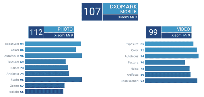 Xiaomi Mi 9 camera score on DxOMark via Revu Philippines