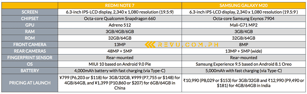 Xiaomi Redmi Note 7 vs Samsung Galaxy M20: Spaces and price comparison by Revu Philippines